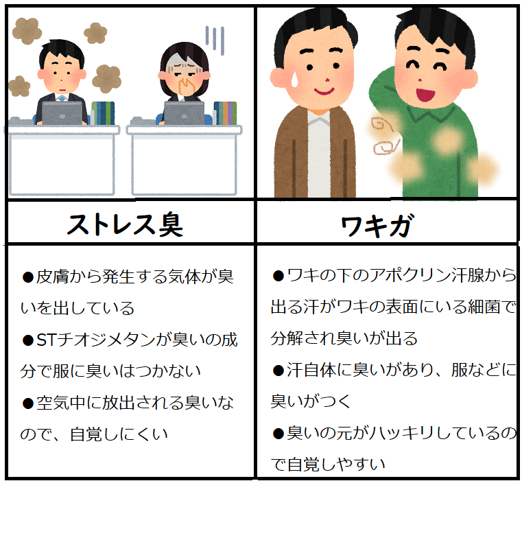 ストレス臭ってどんなニオイ？ワキガとの違いとは？